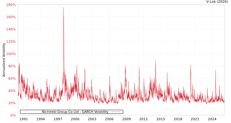 graph of Nichireki Group Co Ltd GARCH