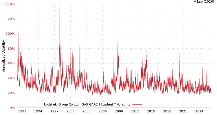 graph of Nichireki Group Co Ltd GAS-GARCH-T