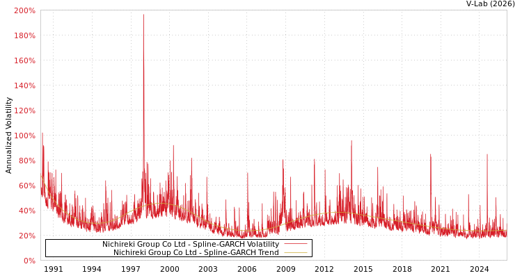graph of Nichireki Group Co Ltd SGARCH
