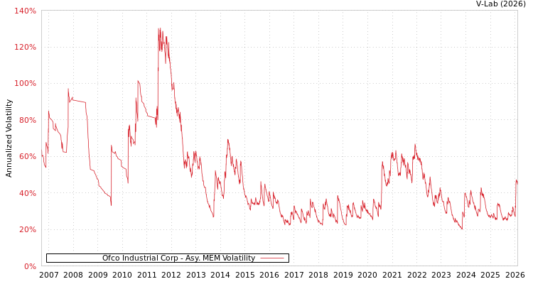 graph of Ofco Industrial Corp AMEM