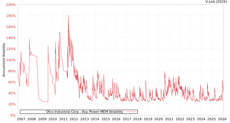 graph of Ofco Industrial Corp APMEM