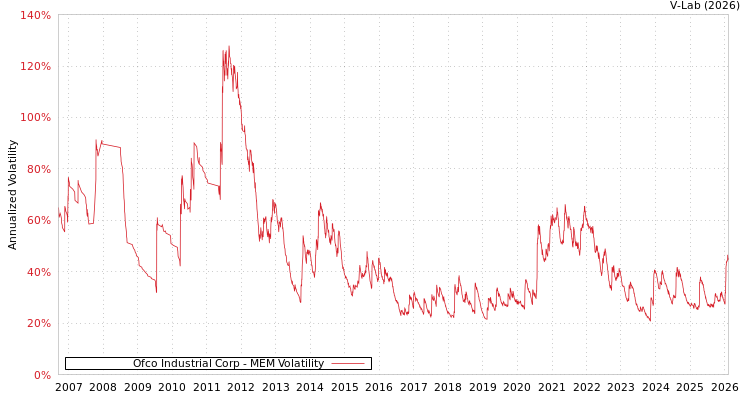 graph of Ofco Industrial Corp MEM