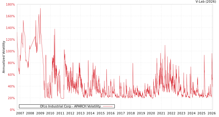 graph of Ofco Industrial Corp APARCH