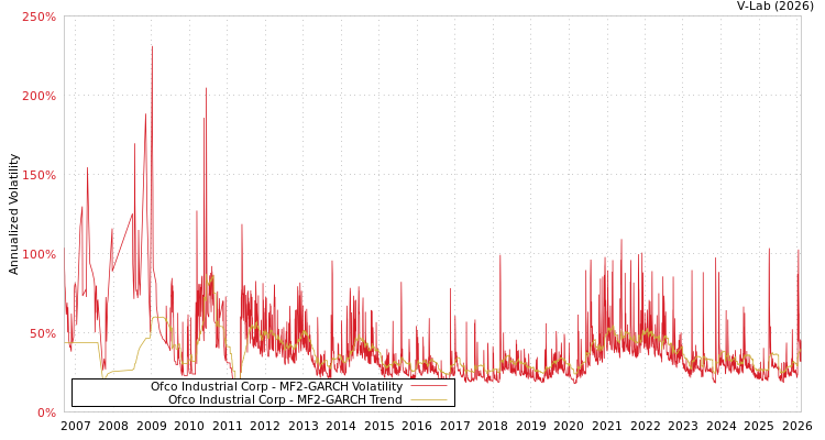 graph of Ofco Industrial Corp MF2-GARCH