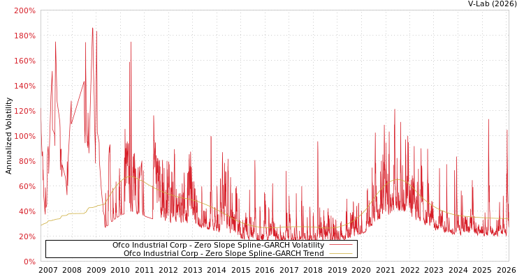 graph of Ofco Industrial Corp S0GARCH