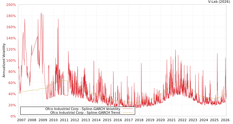 graph of Ofco Industrial Corp SGARCH