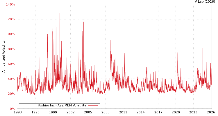 graph of Yushiro Inc AMEM