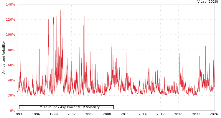 graph of Yushiro Inc APMEM