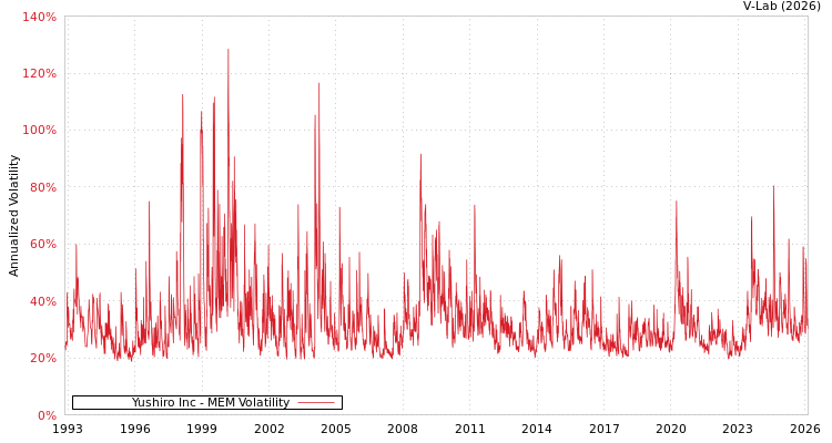 graph of Yushiro Inc MEM