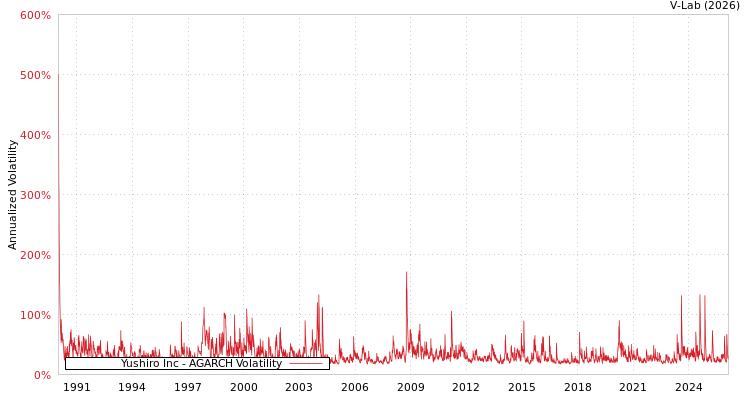 graph of Yushiro Inc AGARCH
