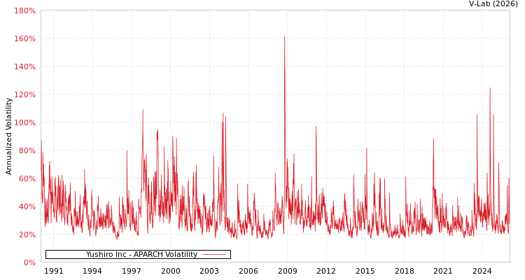 graph of Yushiro Inc APARCH