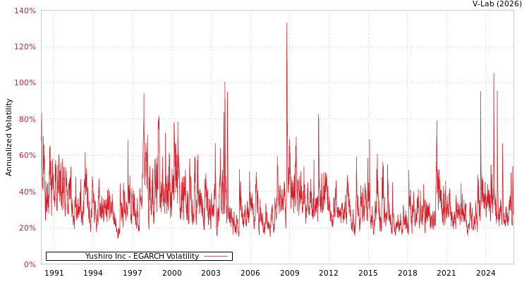graph of Yushiro Inc EGARCH