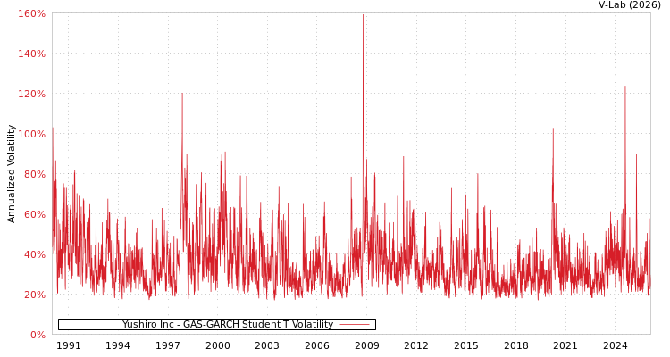 graph of Yushiro Inc GAS-GARCH-T