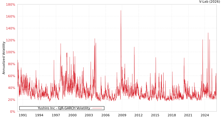 graph of Yushiro Inc GJR-GARCH