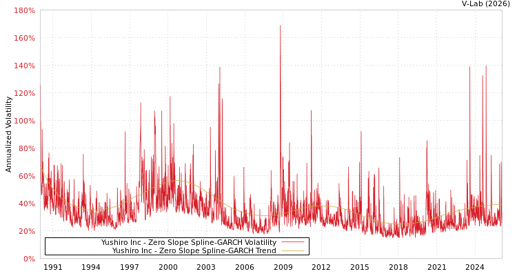 graph of Yushiro Inc S0GARCH