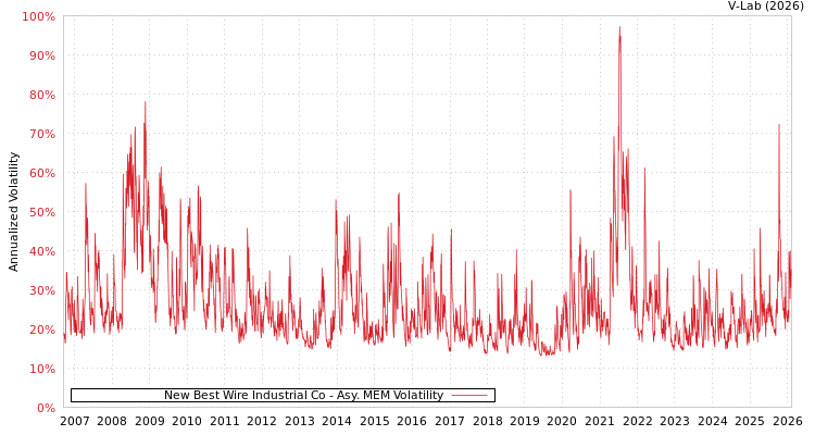 graph of New Best Wire Industrial Co AMEM