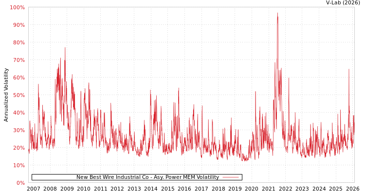 graph of New Best Wire Industrial Co APMEM