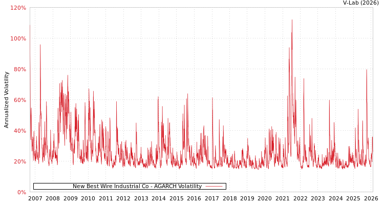 graph of New Best Wire Industrial Co AGARCH