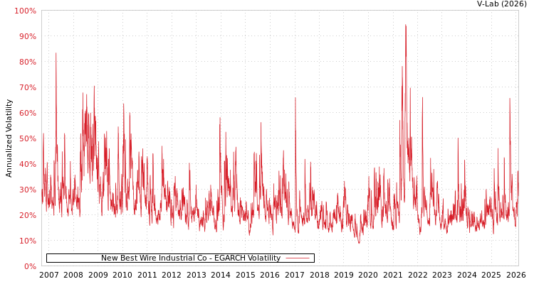 graph of New Best Wire Industrial Co EGARCH
