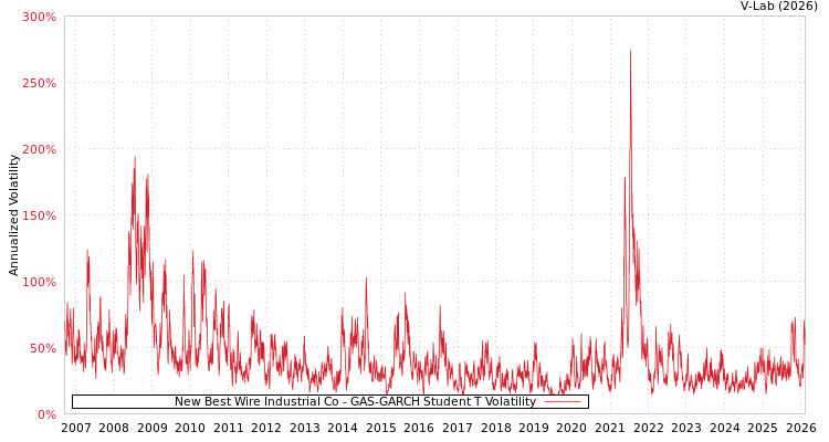 graph of New Best Wire Industrial Co GAS-GARCH-T