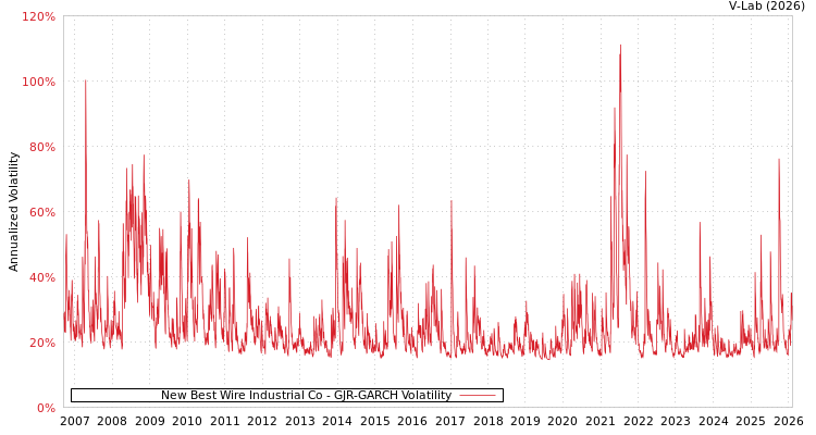 graph of New Best Wire Industrial Co GJR-GARCH
