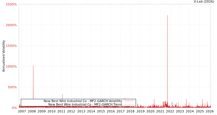 graph of New Best Wire Industrial Co MF2-GARCH