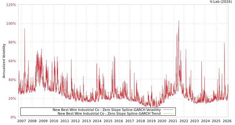 graph of New Best Wire Industrial Co S0GARCH
