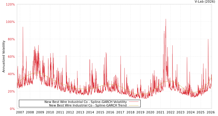 graph of New Best Wire Industrial Co SGARCH