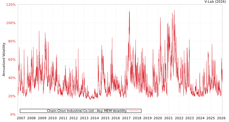 graph of Chain Chon Industrial Co Ltd AMEM