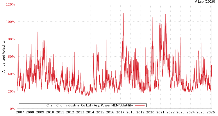 graph of Chain Chon Industrial Co Ltd APMEM