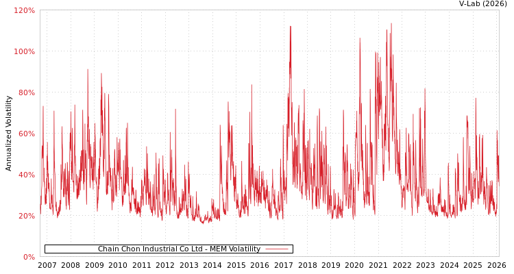 graph of Chain Chon Industrial Co Ltd MEM