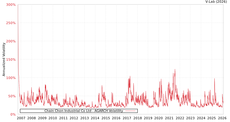 graph of Chain Chon Industrial Co Ltd AGARCH