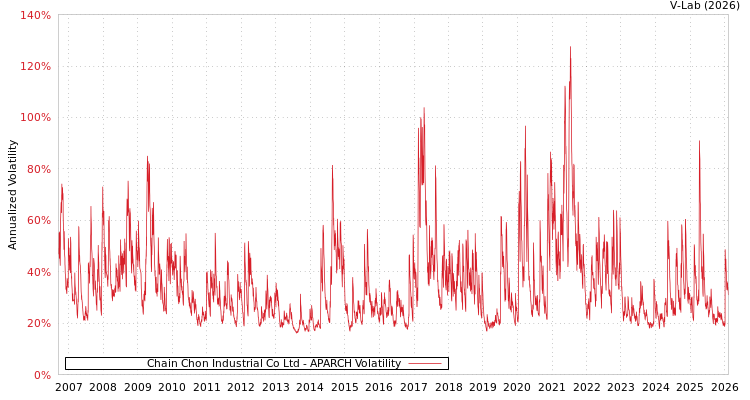 graph of Chain Chon Industrial Co Ltd APARCH