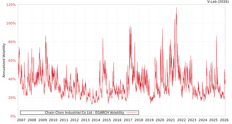 graph of Chain Chon Industrial Co Ltd EGARCH