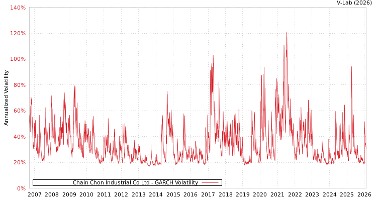 graph of Chain Chon Industrial Co Ltd GARCH
