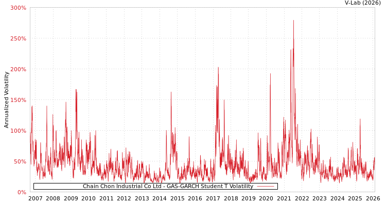 graph of Chain Chon Industrial Co Ltd GAS-GARCH-T