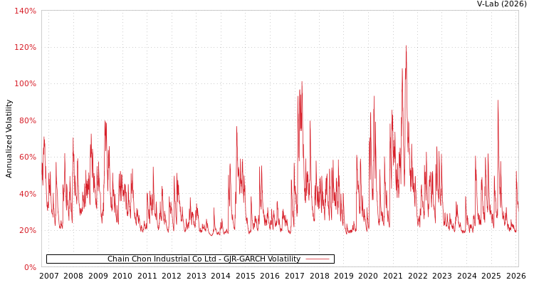 graph of Chain Chon Industrial Co Ltd GJR-GARCH