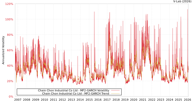 graph of Chain Chon Industrial Co Ltd MF2-GARCH