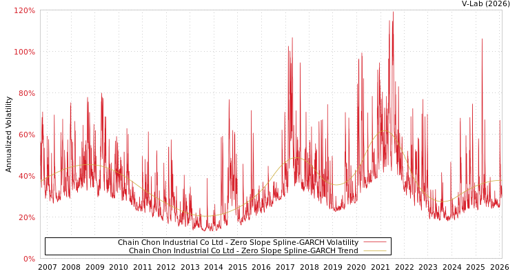 graph of Chain Chon Industrial Co Ltd S0GARCH
