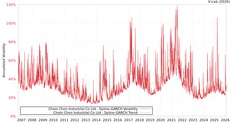 graph of Chain Chon Industrial Co Ltd SGARCH