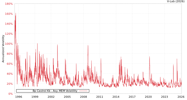 graph of Bp Castrol Kk AMEM
