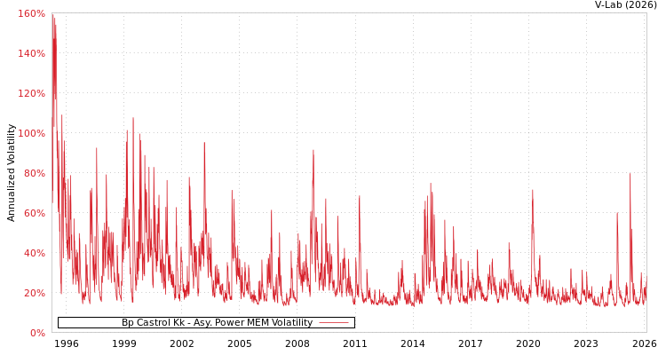 graph of Bp Castrol Kk APMEM