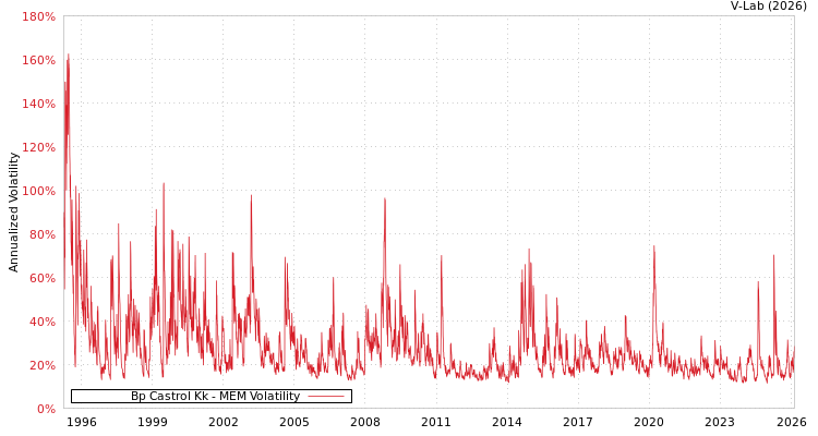 graph of Bp Castrol Kk MEM