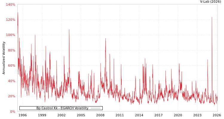 graph of Bp Castrol Kk EGARCH