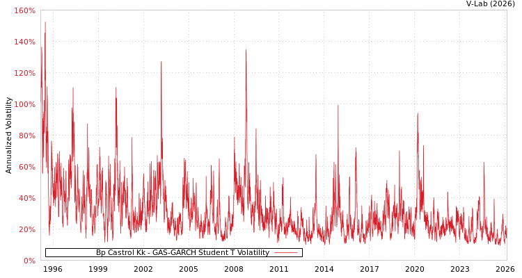 graph of Bp Castrol Kk GAS-GARCH-T