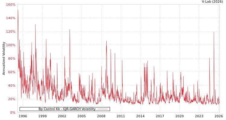 graph of Bp Castrol Kk GJR-GARCH