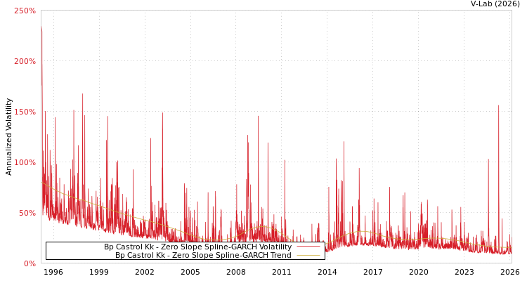graph of Bp Castrol Kk S0GARCH