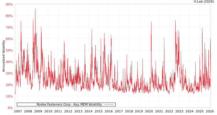 graph of Rodex Fasteners Corp AMEM