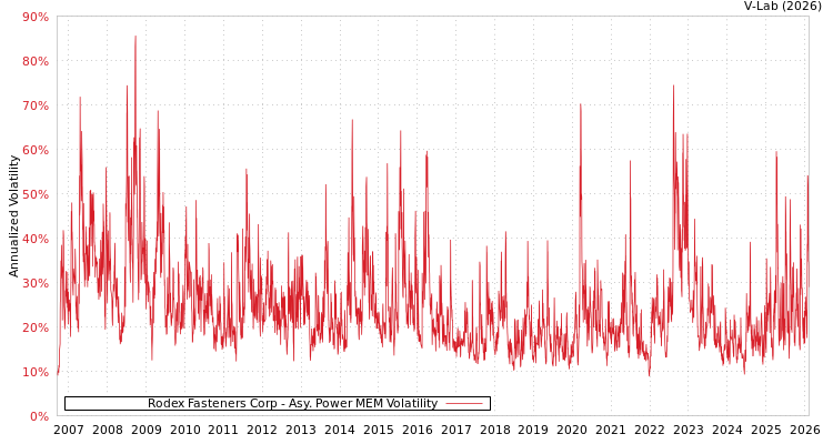 graph of Rodex Fasteners Corp APMEM