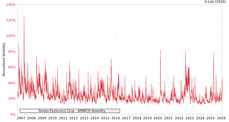 graph of Rodex Fasteners Corp APARCH